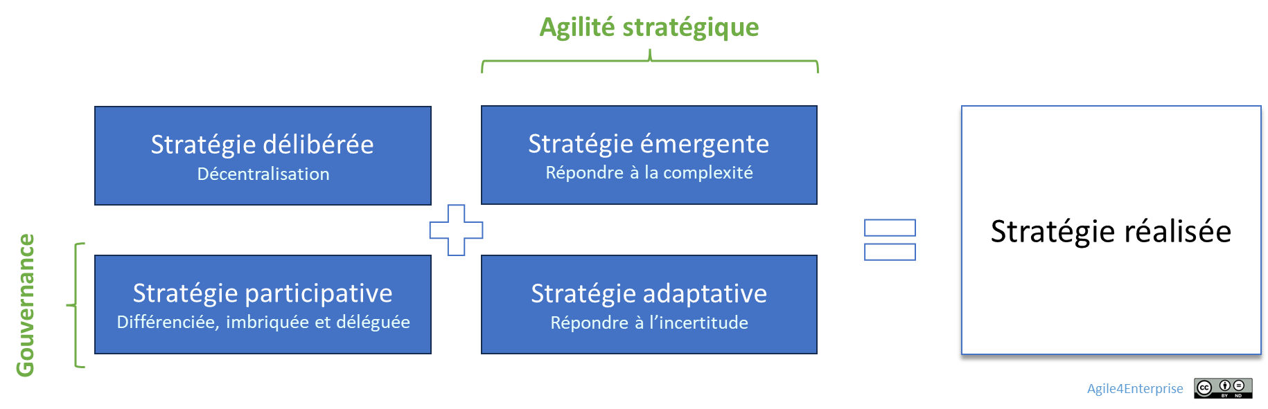 Le modèle d’agilité stratégique